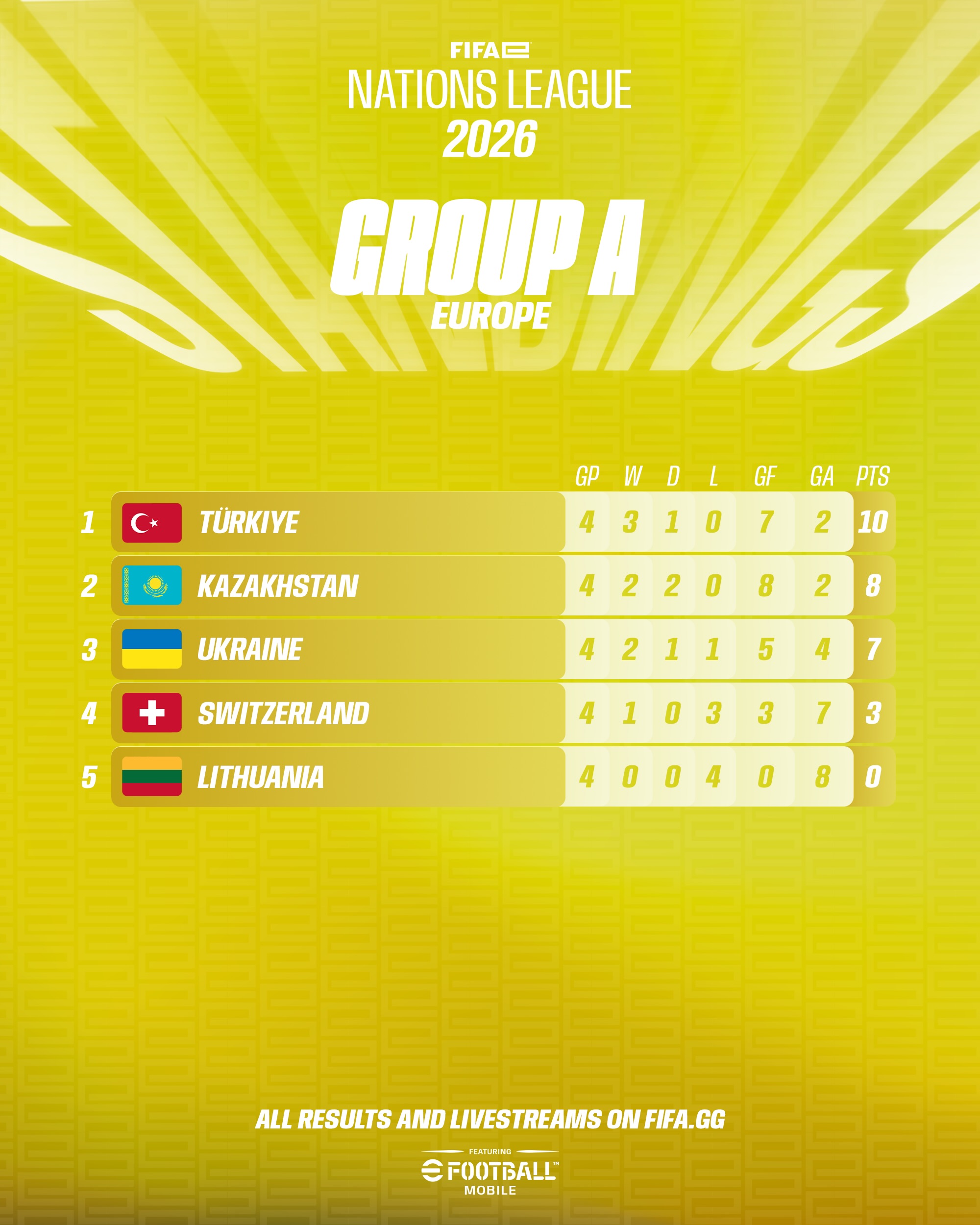 Week-three Europe Group A results with Kazakhstan
