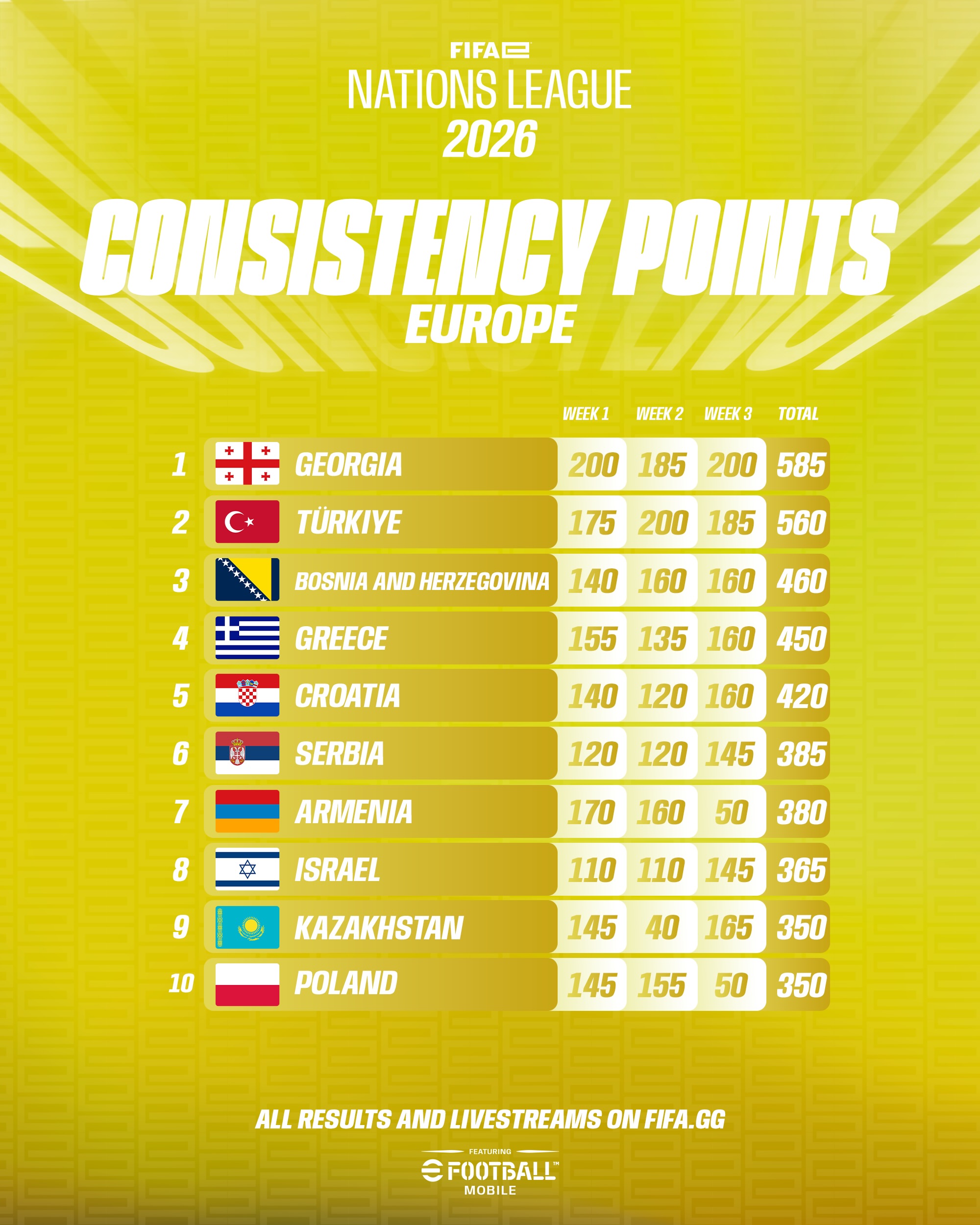 Europe consistency points table with Kazakhstan